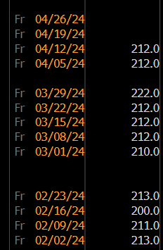 Below is the number of initial filings for unemployment insurance.

How is this statistically possible?

Five of the last six weeks, the exact same number. 

Effectively the same number in the last 11 weeks, except for the holiday weeks (President's Day and Easter).
---
Consider…