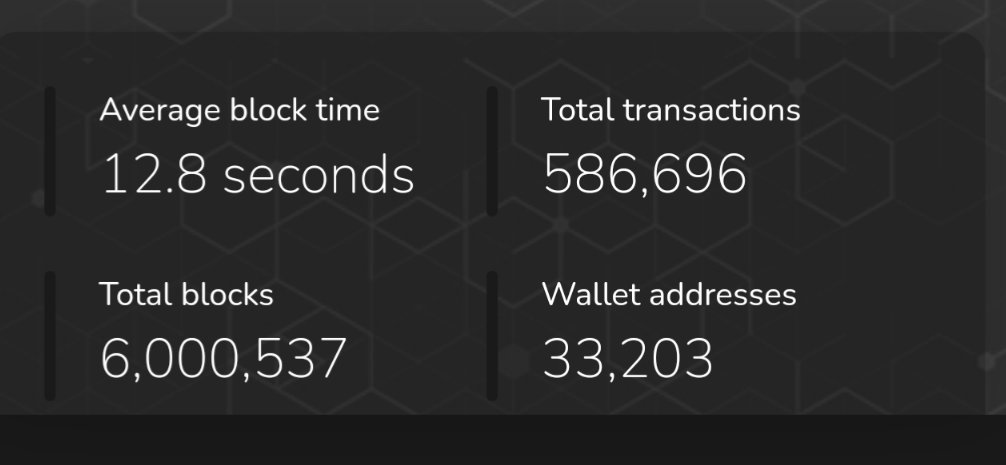Phoenix Blockchain has officially passed the 6M block count initiating it's next halving! At 6M blocks the node holder rewards have been halved to .25 $PHX per block! Onwards and upwards!! #Web3 #blockchain #CommunityDriven #hal