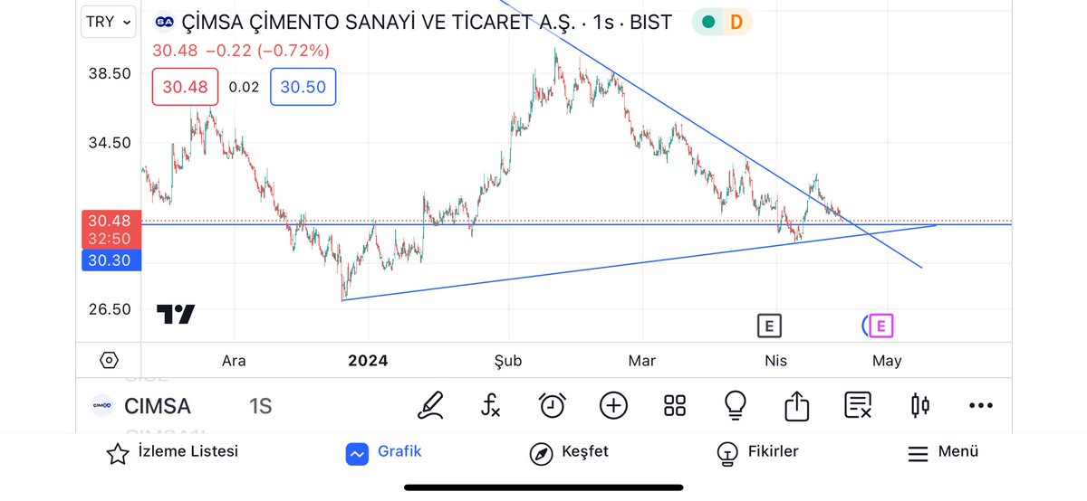 #cimsa trendi kırdı destekten tepki alırsa gider fakat malı vadelide baskılıyorlar bekleyip görelim
