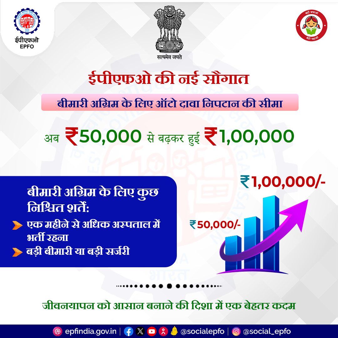 EPFO upholds a strong commitment to ensuring financial and social security for its members. The existing eligibility limit of auto claim settlements under Paragraph 68J has been enhanced from Rs 50,000 to 1,00,000.  
#IllnessAdvance #EPFO #EPF #EPS #HumHaiNa  #पीएफ #ईपीएफ #ईपीएफओ