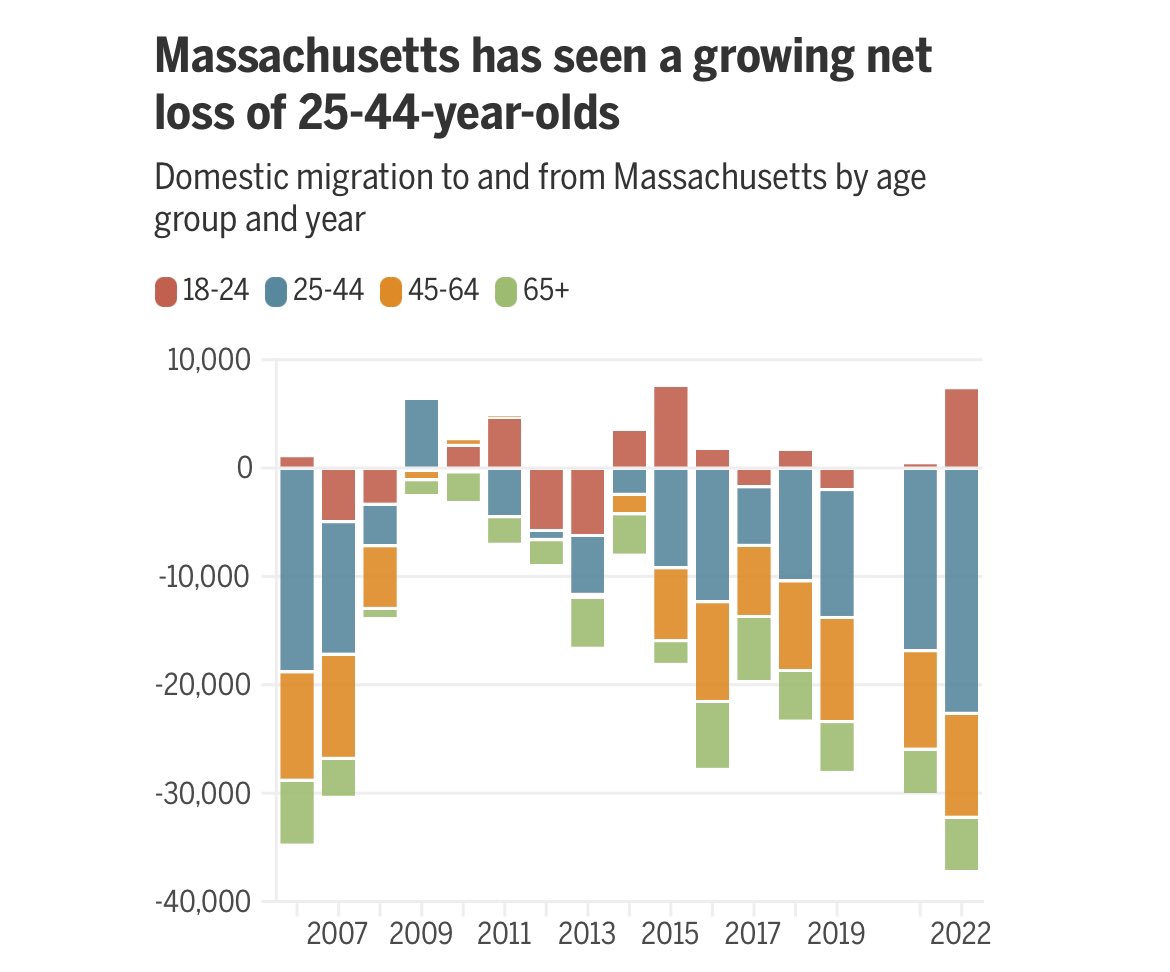 “It’s not just that we’re losing people. We’re losing people while our resident workforce is aging out of the primary working ages.” 🚨Silver Tsunami: By 2030, 21% of Massachusetts residents will be 65+, up from 14% in 2010. 🚨 bostonglobe.com/2024/04/18/bus…