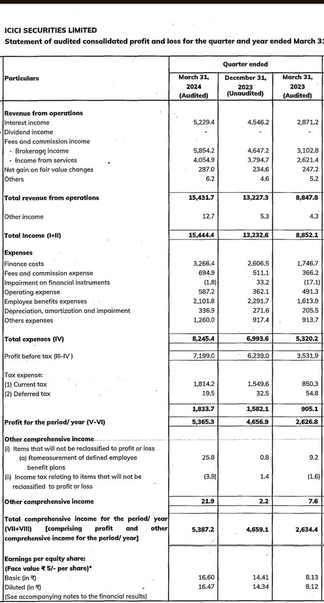 Good #Q4FY24-18/4/24 till 6:30pm

Bajaj Auto
#BAJAJAUTO
Beat vs estimates 
Very good set overall with decent margin expansion 
Good OCF 
Rev at 11654cr vs 8929cr
PBT at 2605cr vs 2160cr, Q3 at 2666cr
OPM above 20%
PAT at 2011cr vs 1704cr

Accelya Solutions 
#ACCELYA
Good