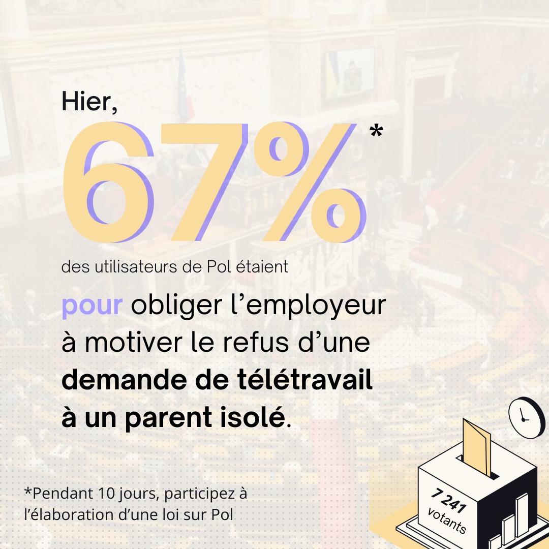 Hier, 67% des 7241 votants étaient pour obliger l’employeur à motiver le refus d’une demande de télétravail à un parent isolé. Participez à la grande consultation sur la PPL Familles monoparentales sur l'appli Pol ! ➡️ pol-app.fr