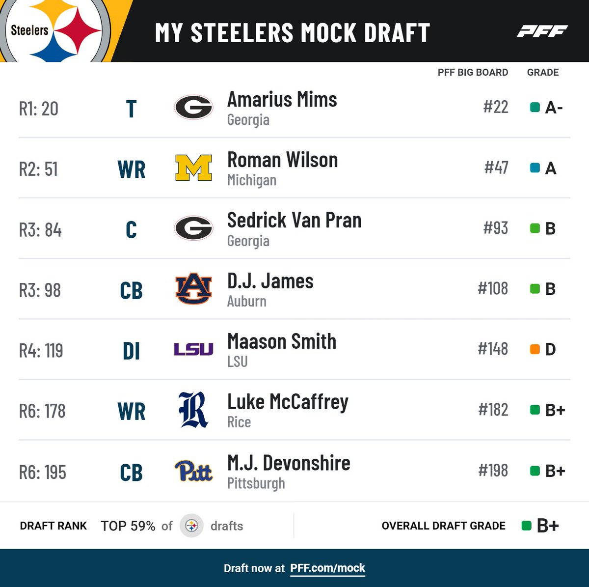 Ich habe mich ca. 300 Stunden hingesetzt und für <a href="/Sportde/">sport.de</a> einen Team Mock Draft für die #Steelers erstellt. Mit diesem Szenario wäre ich nicht unzufrieden. #RTLNFL #NFLDraft #HereWeGo

sport.de/news/ne6571655…