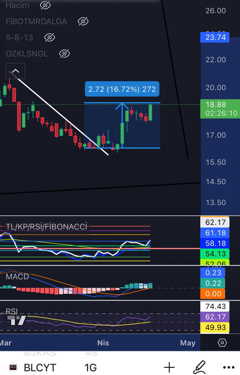 #xsada 
Endeksleri takip etmek gerek.
#blcyt
 @fibofinans