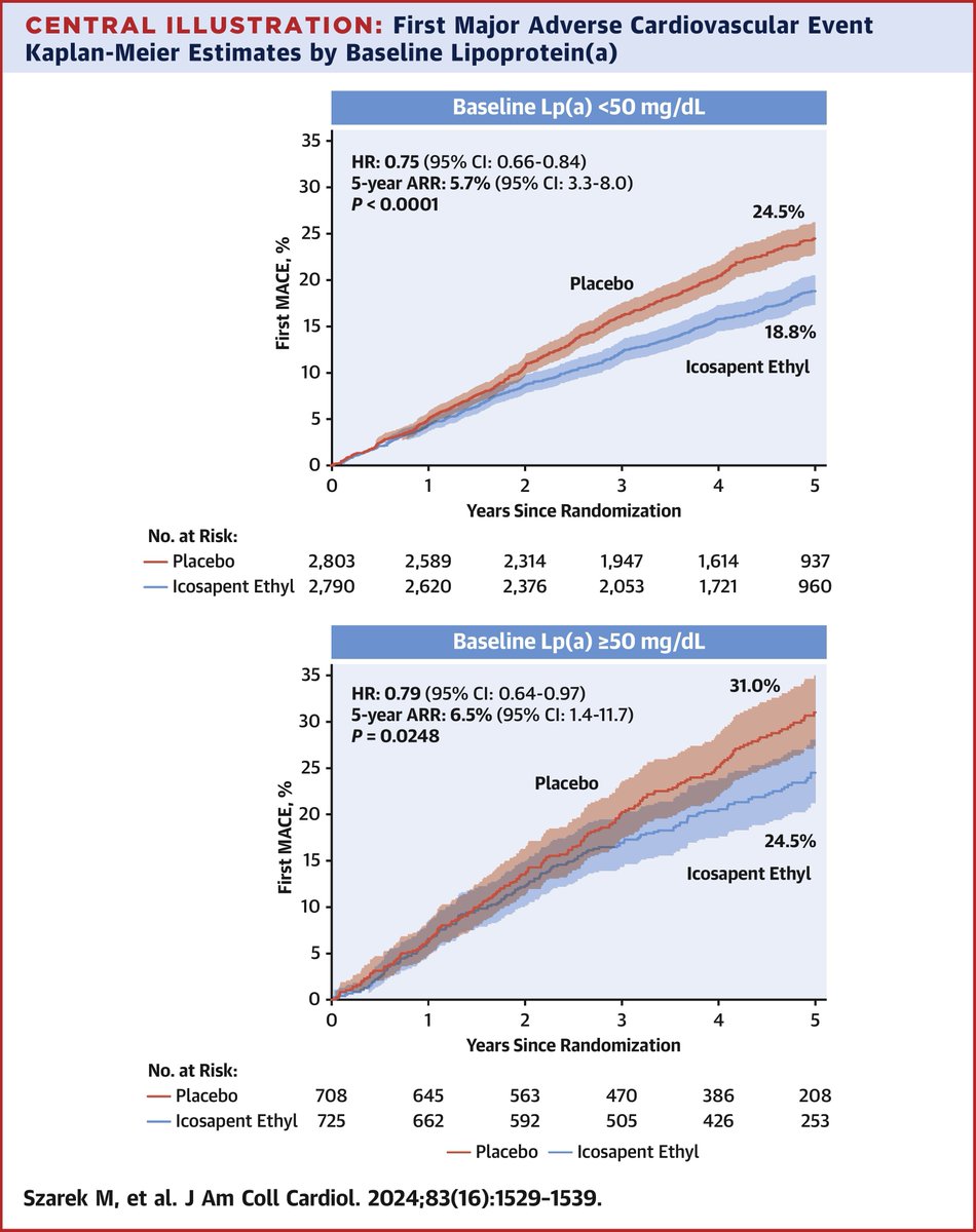 Q: What is the CV benefit of icosapent ethyl across a range of Lp(a) levels? A: Icosapent ethyl was associated with reduced MACE outcomes across a range of Lp(a) levels Read more in #JACC: bit.ly/4aUTF0E #cvPrev