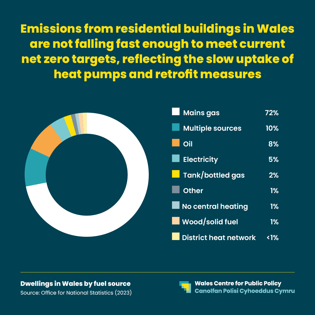 🏠More action is needed to decarbonise Welsh homes, especially given Wales' additional barriers, such as older housing stock and 'hard-to-decarbonise' buildings. 📰READ more including lessons for Wales from 8⃣ international retrofit case studies bit.ly/WelshHomes