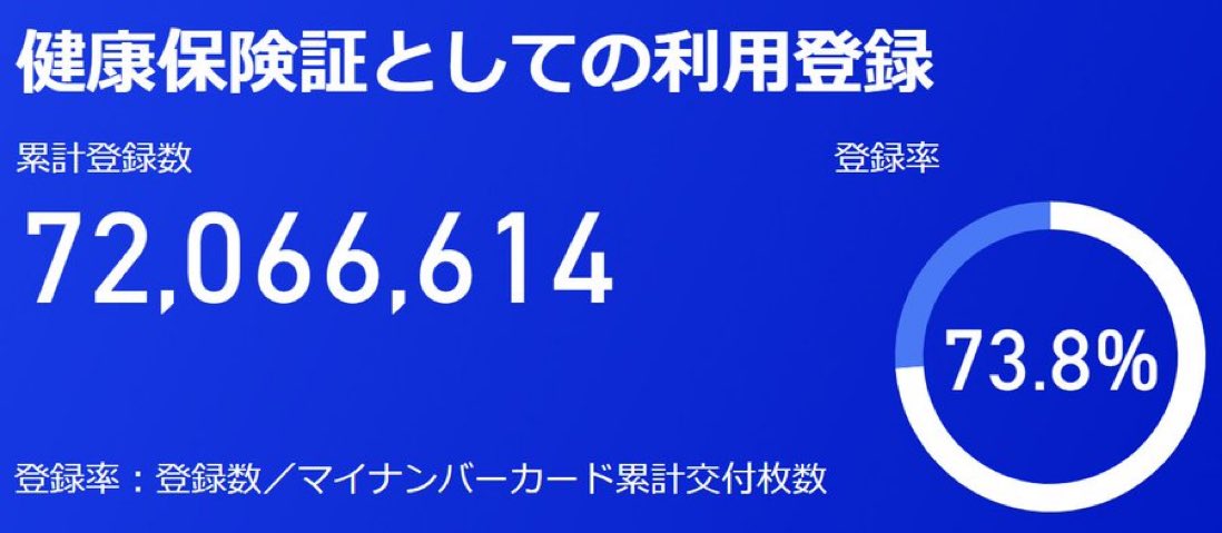 REGICE___'s tweet photo. 【マイナ保険証】
「利用率に関係なく健康保険証廃止　マイナカード一本化で厚労相」の記事が話題に。

X上では反対の声が多いですが、すぐに利用率も上がるでしょう。
廃止になれば使わざるを得ないでしょうし。
むしろ資格確認書の発行が無駄で、早く進めて欲しいくらいです。

※資料はデジタル庁 https://t.co/qYK6tU49rS