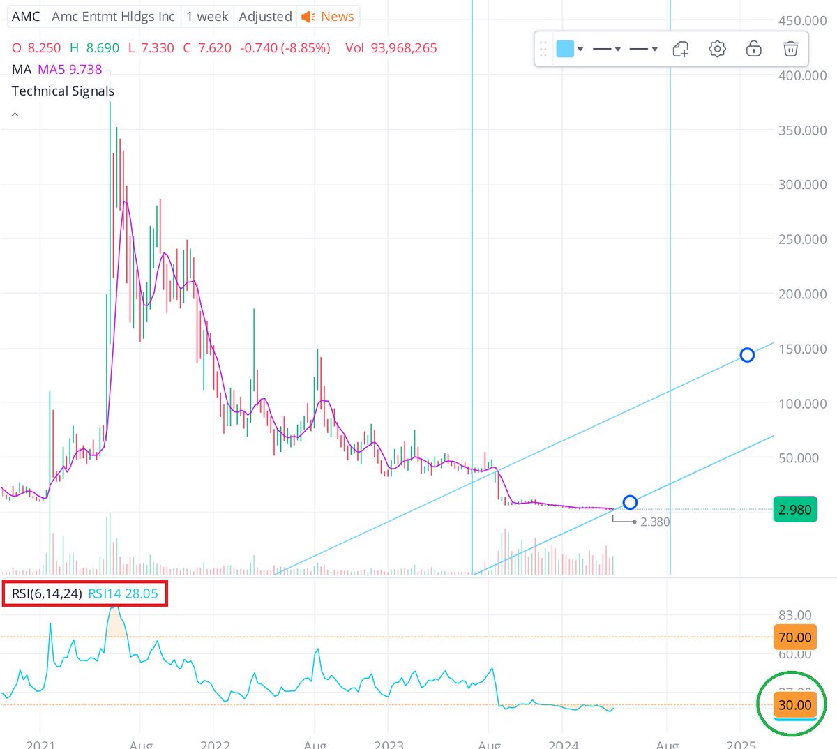 Practicalstocks's tweet photo. $AMC RSI is sitting below 30! Do some research &amp; you'll know exactly what this means... hint: 🚀 https://t.co/JgM93rH88A