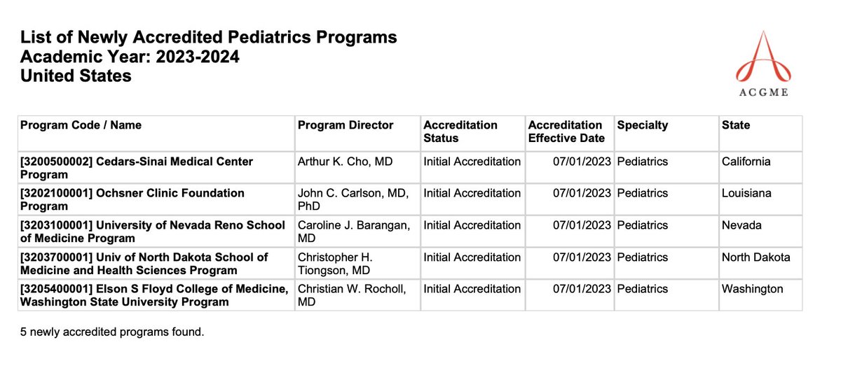 #Unmatched2024: 5 newly accredited Pediatrics Programs to start July 2024 @ACGME: apps.acgme-i.org/ads/Public/Rep… #InsideTheMatch