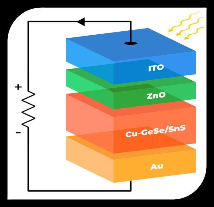 The new material consists of an heterostructure combining germanium, selenium, and tin sulfide, which also integrates atoms of zerovalent copper. It features an average photovoltaic absorption over 80% and could help photovoltaic cells break the Shockley-Queisser efficiency…