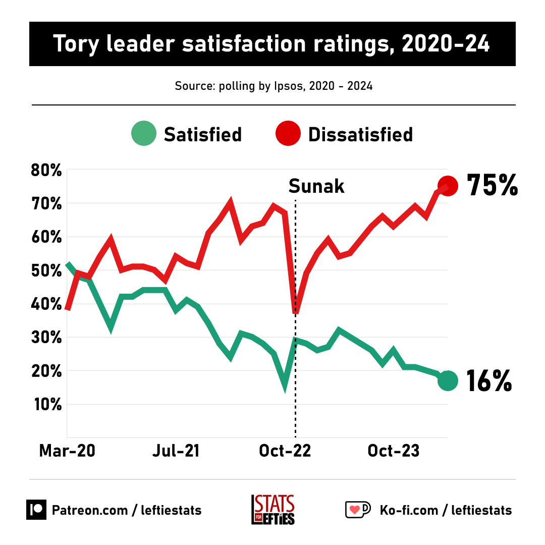 🚨 Rishi Sunak's net satisfaction rating drops to a record-breaking low of -59, worse than Truss (-51). ✅ Satisfied 16% (-3) ❌ Dissatisfied 75% (+2) Via @IpsosUK, 3-15 April (+/- vs February)