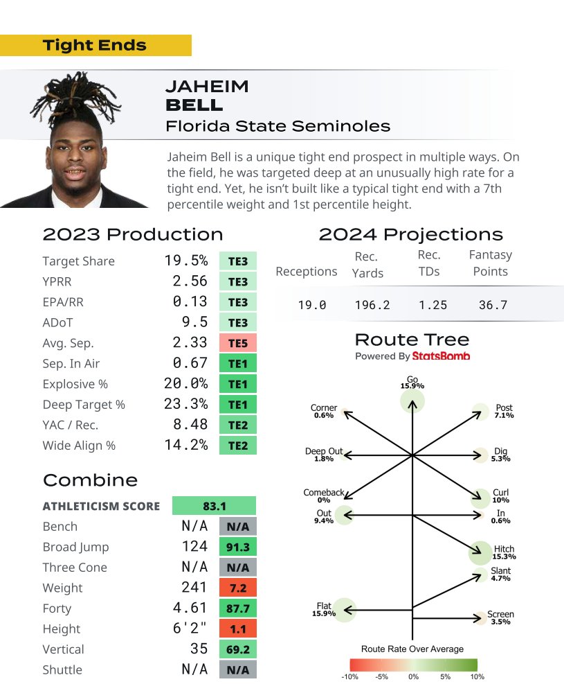 ICYMI: the draft guide has advanced metrics from @StatsBomb_FB and projections from @SumerSports for the top QBs, RBs, WRs and TEs in this year's draft download: sumersports.com/2024-nfl-rooki…