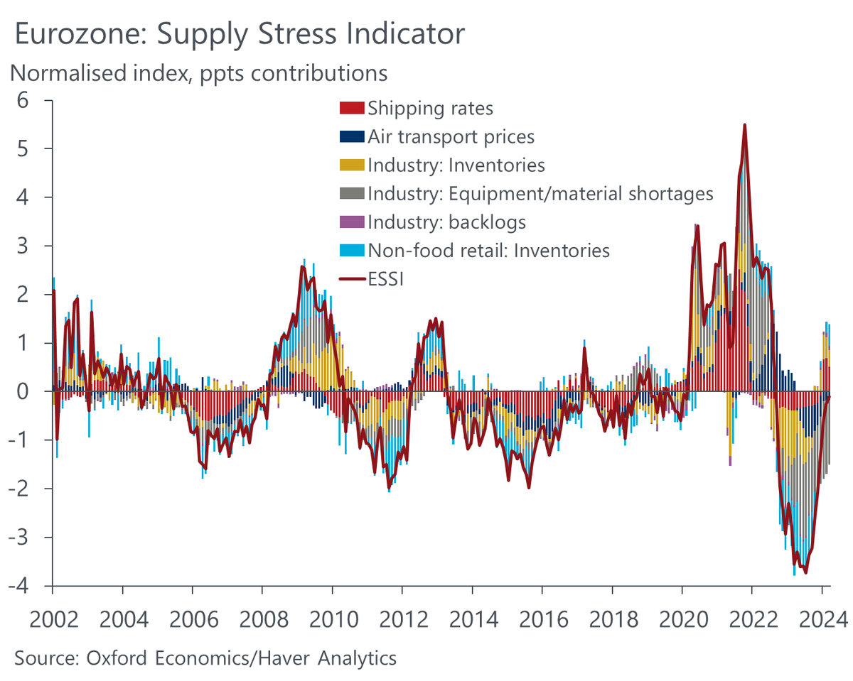 To monitor the level of supply stress, we've adapted and extended the methodology of the NY Fed's popular GSCPI measure to build a eurozone-specific supply stress indicator. It shows that while supply stress has been rising, it' currently in line with its historical average. 2/8