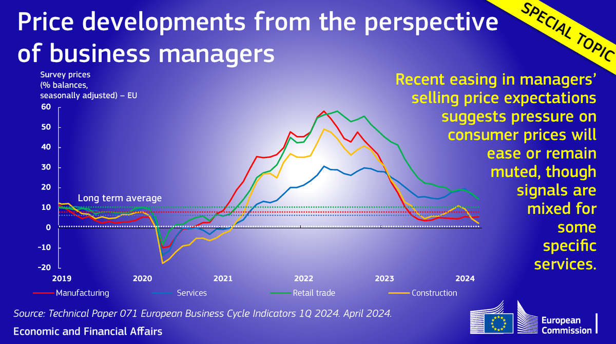 New publication: European Business Cycle Indicators Q1-2024! The special topic analyses the results of the @EU_Commission's monthly business surveys regarding managers’ selling price expectations in industry, retail trade & services. ℹ️ Full paper: europa.eu/!KfG964