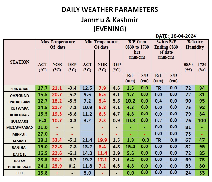 Evening Weather Parameters J&K