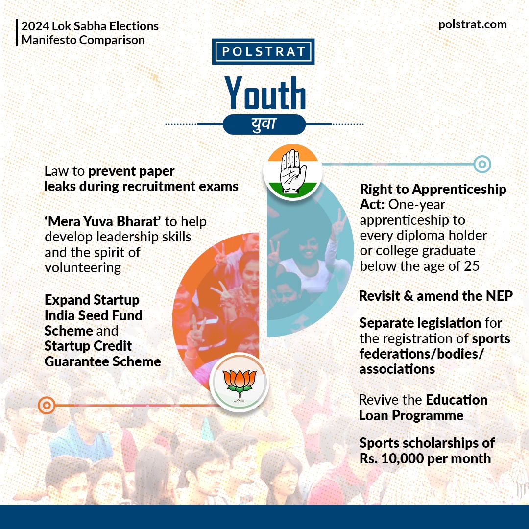 Ahead of the #loksabhaelection2024, #Polstrat explores the #manifesto released by the #IndianNationalCongress and #BharatiyaJanataParty.

#LokSabhaElection2024 #IndianElections #BJP #Congress #INDIA #NDA #INDIAlliance #Parliament #Loksabha #ElectionInsights #narendramodi…