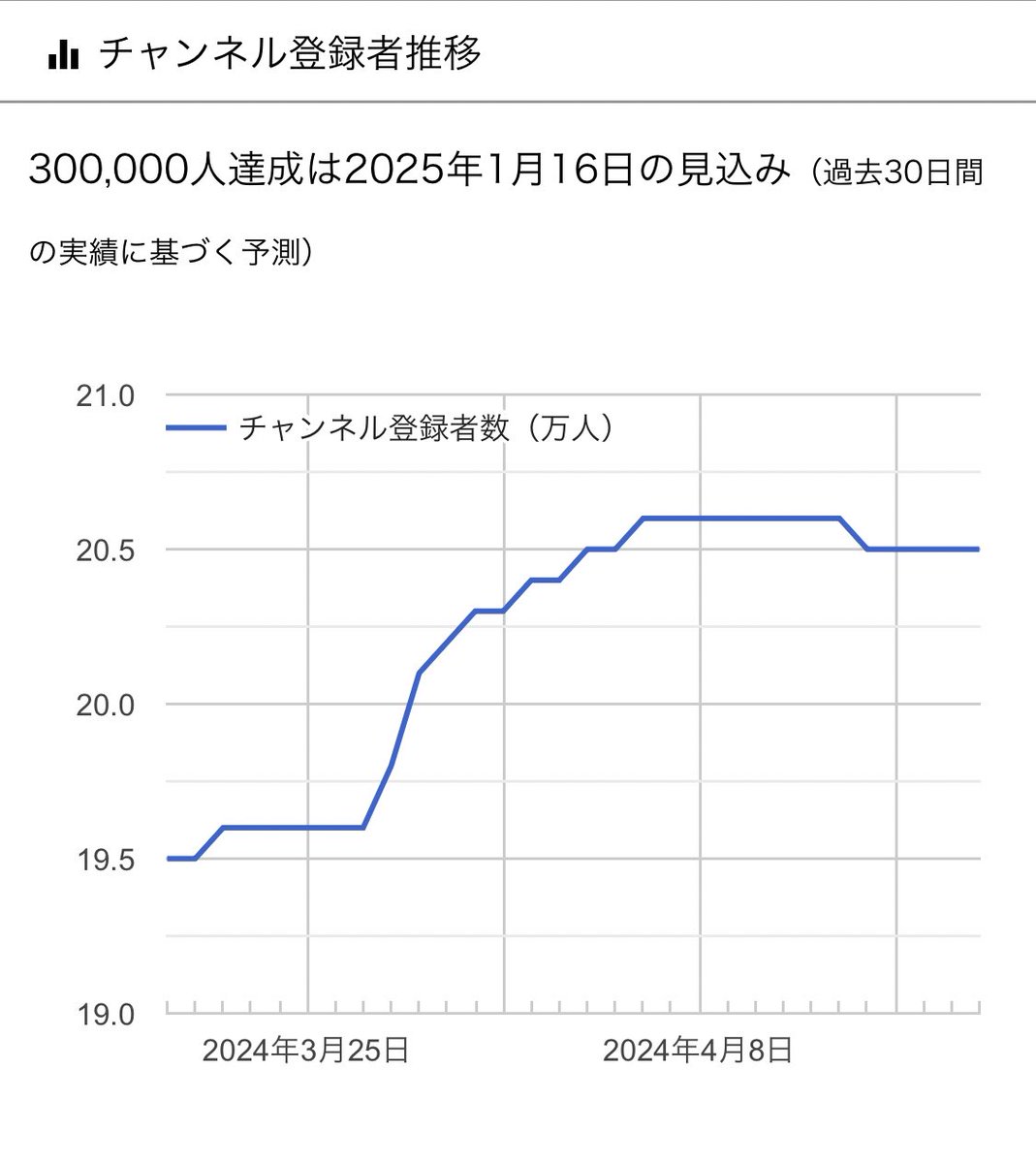 国民民主党とたまきチャンネルのチャンネル登録者数推移
意外と減ってない…？