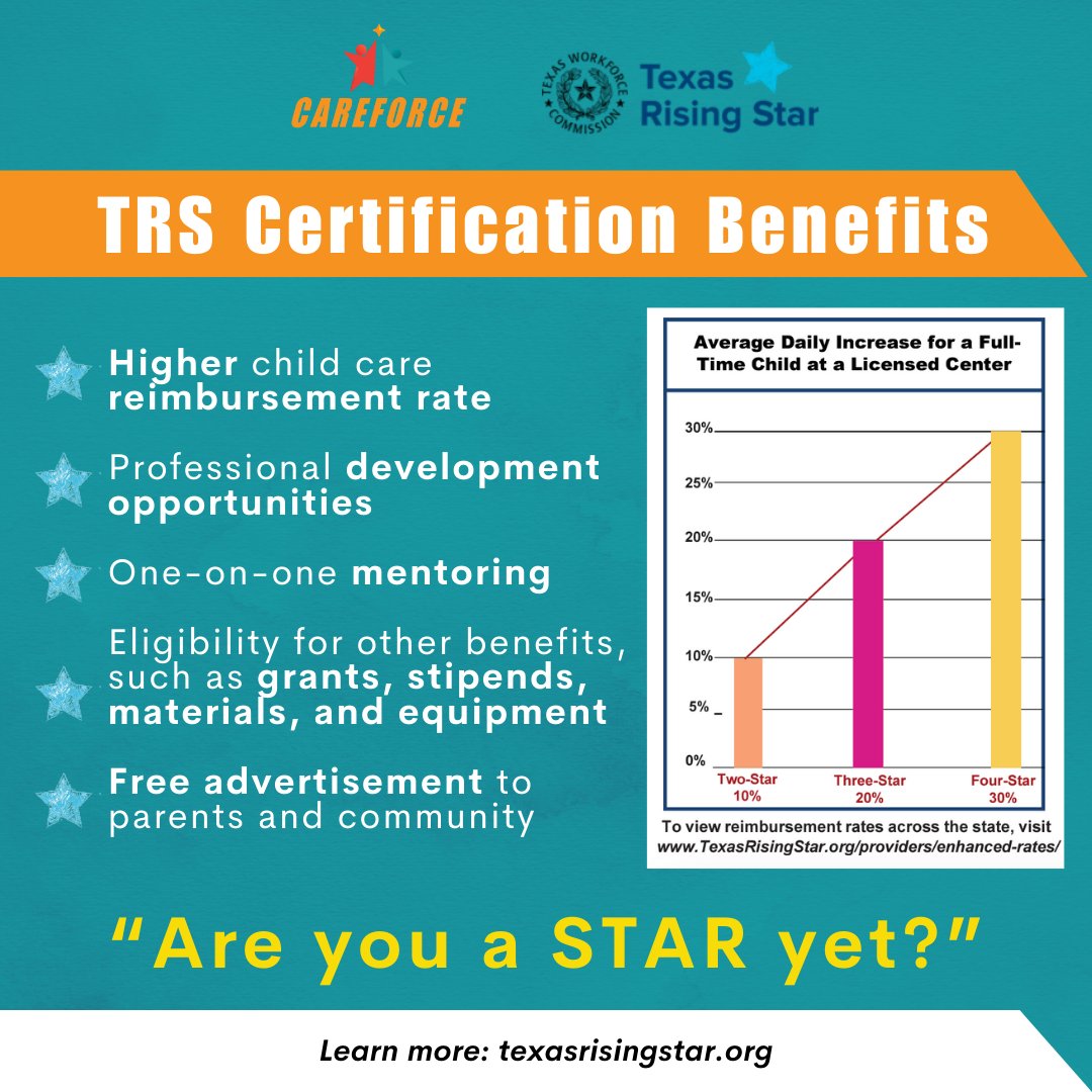 Elevate your childcare services with better reimbursement rates, expert development, mentoring, and more. Achieve STAR status and enjoy free promotional exposure. Learn more: TexasRisingStar.org/providers/enha…