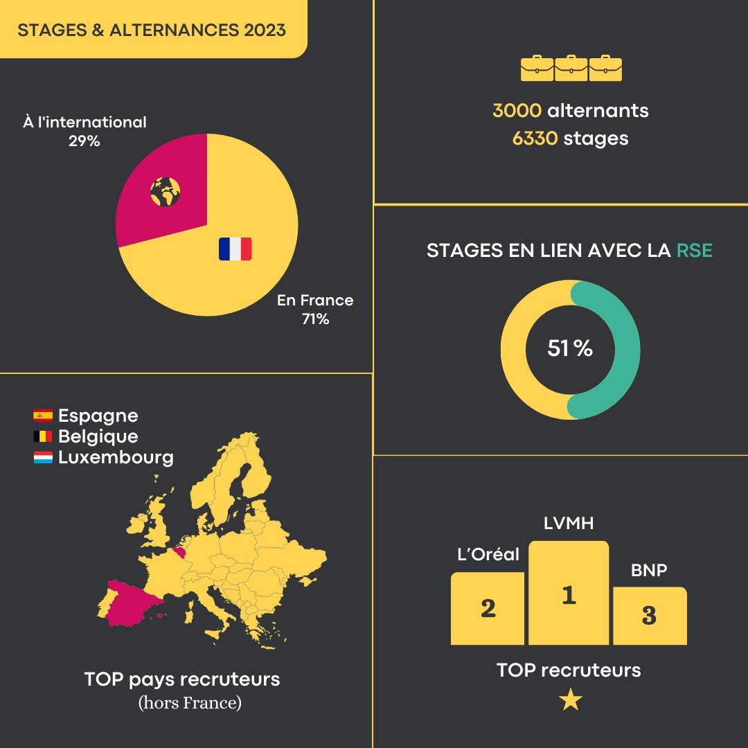 💼 L’ambition de #KEDGE est d’accompagner chaque étudiant – futur manager responsable – dans le développement de ses compétences et la construction de son #employabilité, tout au long de sa scolarité. 🤝 🔍 Quelques chiffres 2023 ⤵️