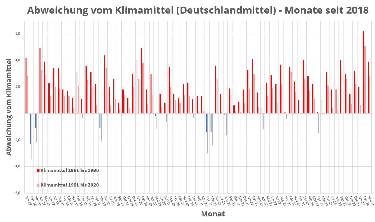 ' Es ist kalt, wo bleibt jetzt der Klimawandel?' Da ist er, Monate seit 2018 in Deutschland. Und ja, es kann auch sein, dass es nun bis Mai kalt weiter geht. Sowas kommt vor, siehe auch April/Mai 2021. /FR