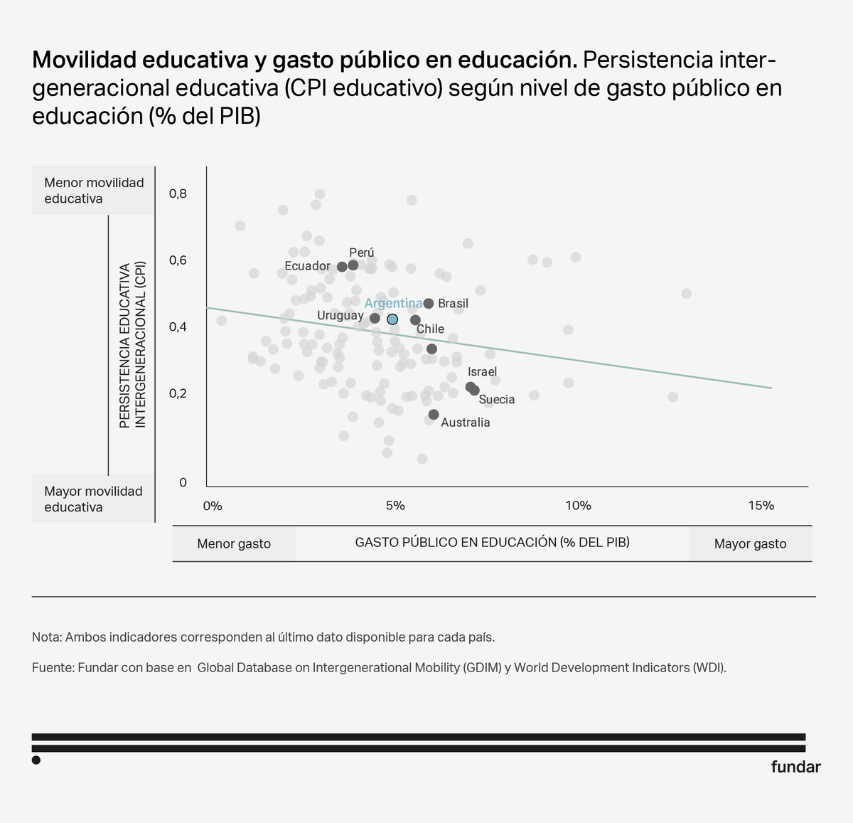 A tono con los debates del momento, dejo este gráfico del documento sobre movilidad social que hicimos con @FernaVillafa en @fundarpoliticas: los países con más movilidad social son también los que tienen mayor gasto público en educación