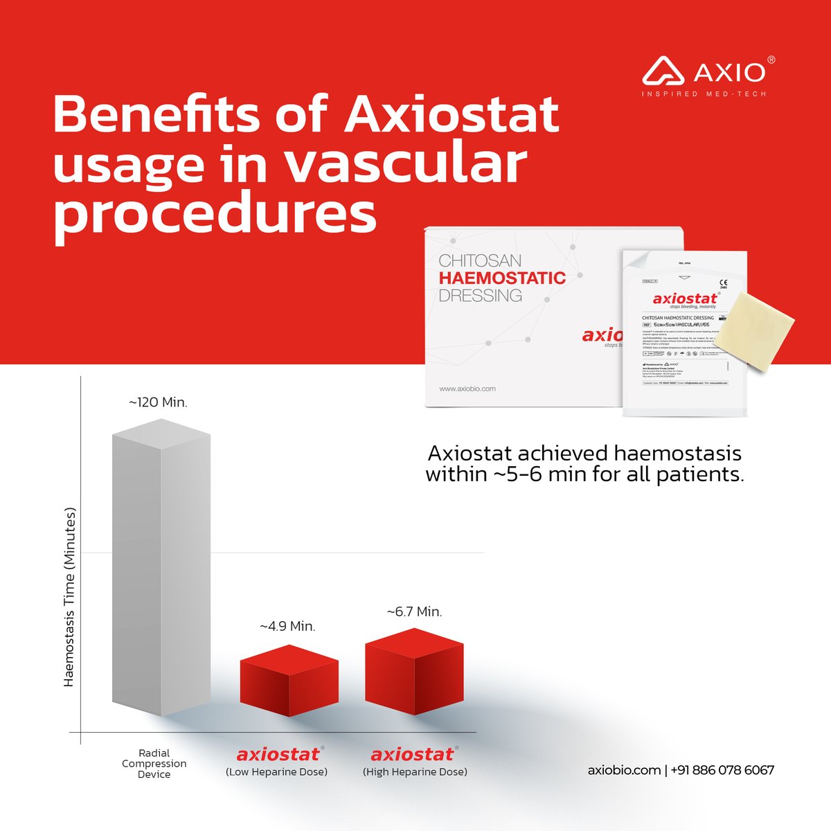 Benefits of Axiostat usage in access closures:

Our PNAS article bit.ly/48UyI4x unveils Axiostat's ability to achieve haemostasis in 5-6 min, even in patients with complicating factors like diabetes, hypertension, or patients on heparin.

#Axiostat #medicalinnovation
