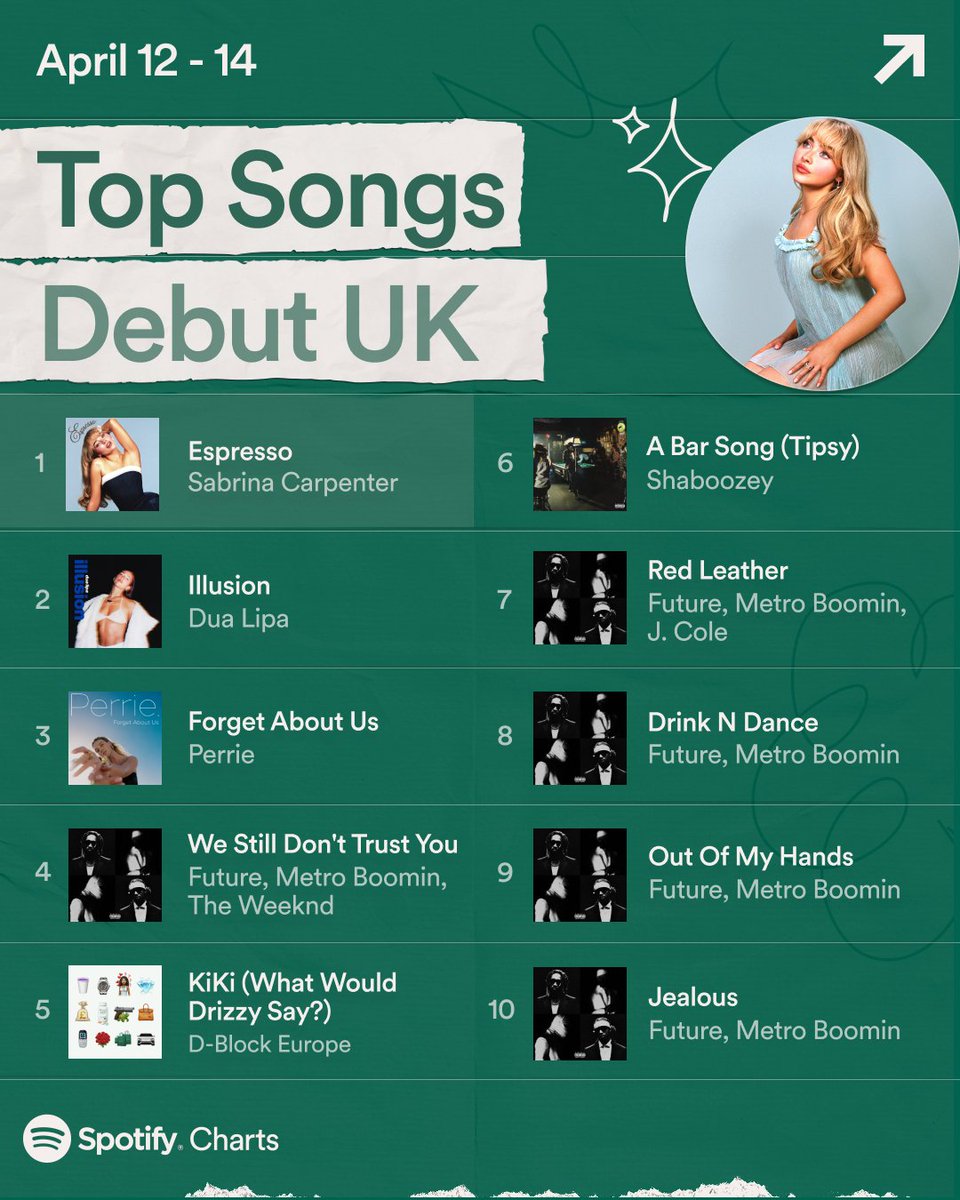 SabrinaOnCharts's tweet photo. O single “Espresso” de Sabrina Carpenter teve sua estreia mais bem-sucedida da semana no Spotify do Reino Unido. ☀️ https://t.co/aofNZnAXpY