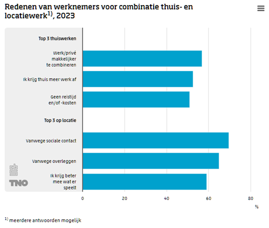 Kantoortuin of bezemkast? Welke redenen hebben werknemers om soms thuis en soms op locatie van de werkgever te werken? #thuiswerken Lees er  meer over op: 
cbs.nl/nl-nl/nieuws/2…