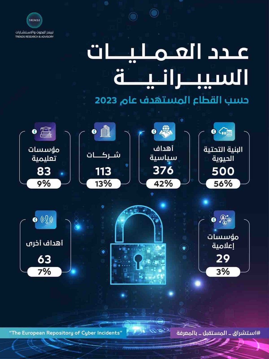 عدد العمليات السيبرانية حسب القطاع المستهدف عام 2023 #تريندز #استشراف_المستقبل_بالمعرفة #العمليات_السيبرانية