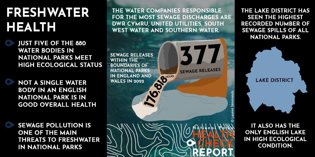 Freshwater in #NationalParks is sick with sewage💩 176,818 hours of #sewage were released in the boundaries of Parks in England and Wales in 2022 alone Donate today with @BigGive to our fighting fund to challenge public bodies on their damaging actions 👉buff.ly/3Q3KUcR