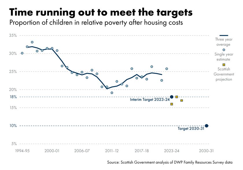 This week @SPICe_Research published a briefing on the Scottish Government's #ChildPovertyTargets. This is a fascinating but concerning read. We welcome signs that policies are starting to work but time is running out to meet these essential targets. buff.ly/3Q3xIoc