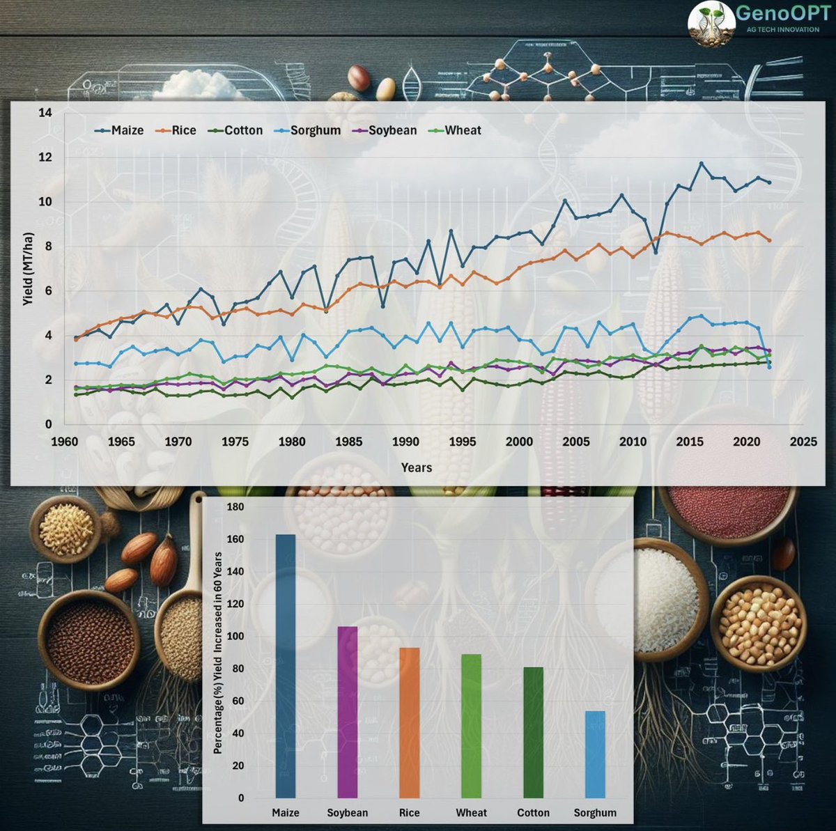 Avjinder89's tweet photo. Check out the LinkedIn post featuring our exploration of historical yield data in major USA crops using the GenoOPT platform. We uncovered some fascinating findings!

#maize #soybean #wheat #rice #cotton #sorghum 

https://t.co/4emD2z3kNq https://t.co/vFpK35JtAe