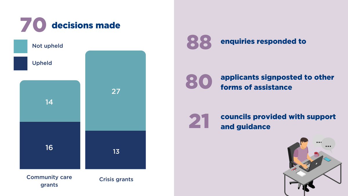 Our Scottish Welfare Fund review team made 70 decisions in March. We are seeing an increase in the number of cases involving ‘high most compelling’ priority assessments. Read more about this in our latest update: spso.org.uk/news-and-media…