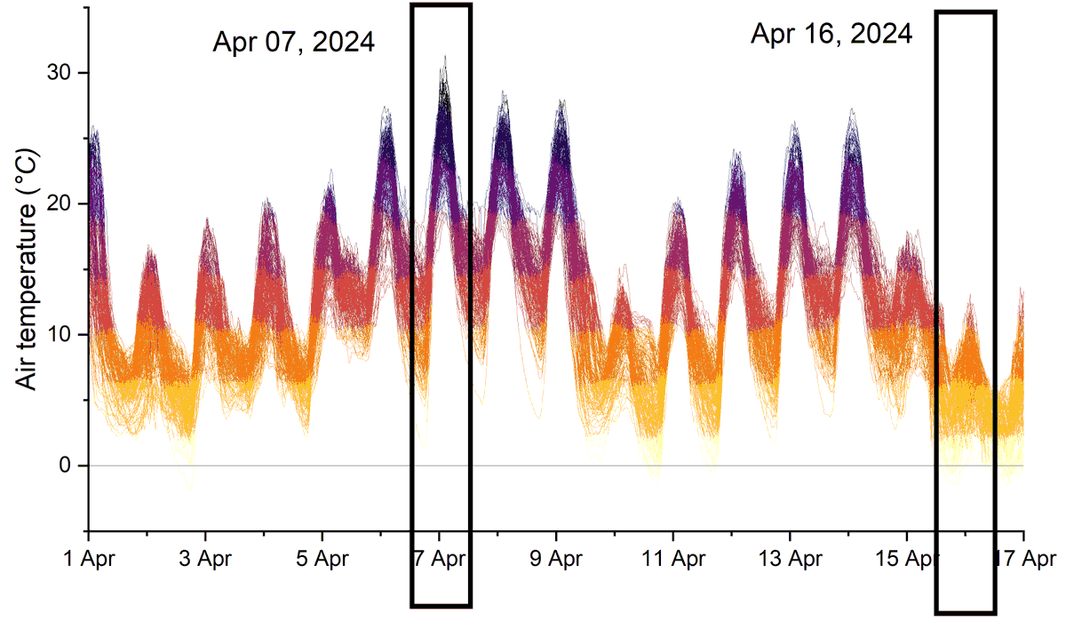 czechglobe_xylo's tweet photo. 🌡️Witness April's wild weather ride in 🇨🇿! With #DendroNetwork data showing a dramatic 22°C swing in a short time, it's a classic tale of April's unpredictability, heightened by climate change. From scorching highs to frosty lows, every extreme tells a story #ForestMonitoring https://t.co/ZssnmoEF1J