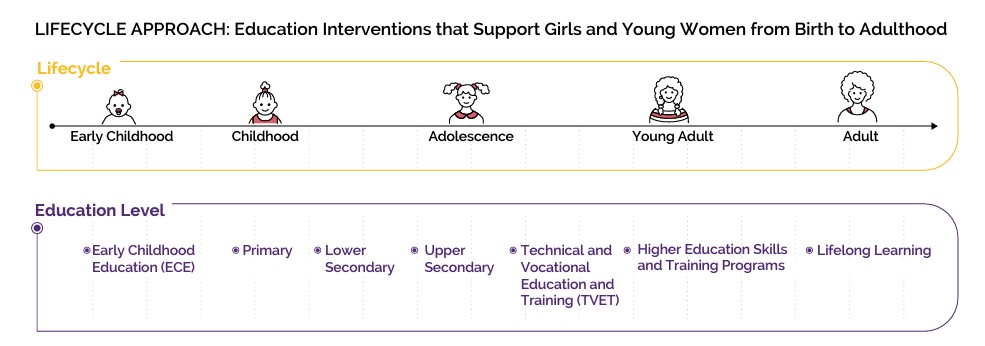 👧🏻#DYK? The @WorldBank’s work on girls’ #education takes a holistic approach—a lifecycle approach. Many of our projects aim to address social & gender norm-related challenges that hinder #GenderEquality. Download our #CountMeIn brochure and learn more: wrld.bg/squ850Rfjy5