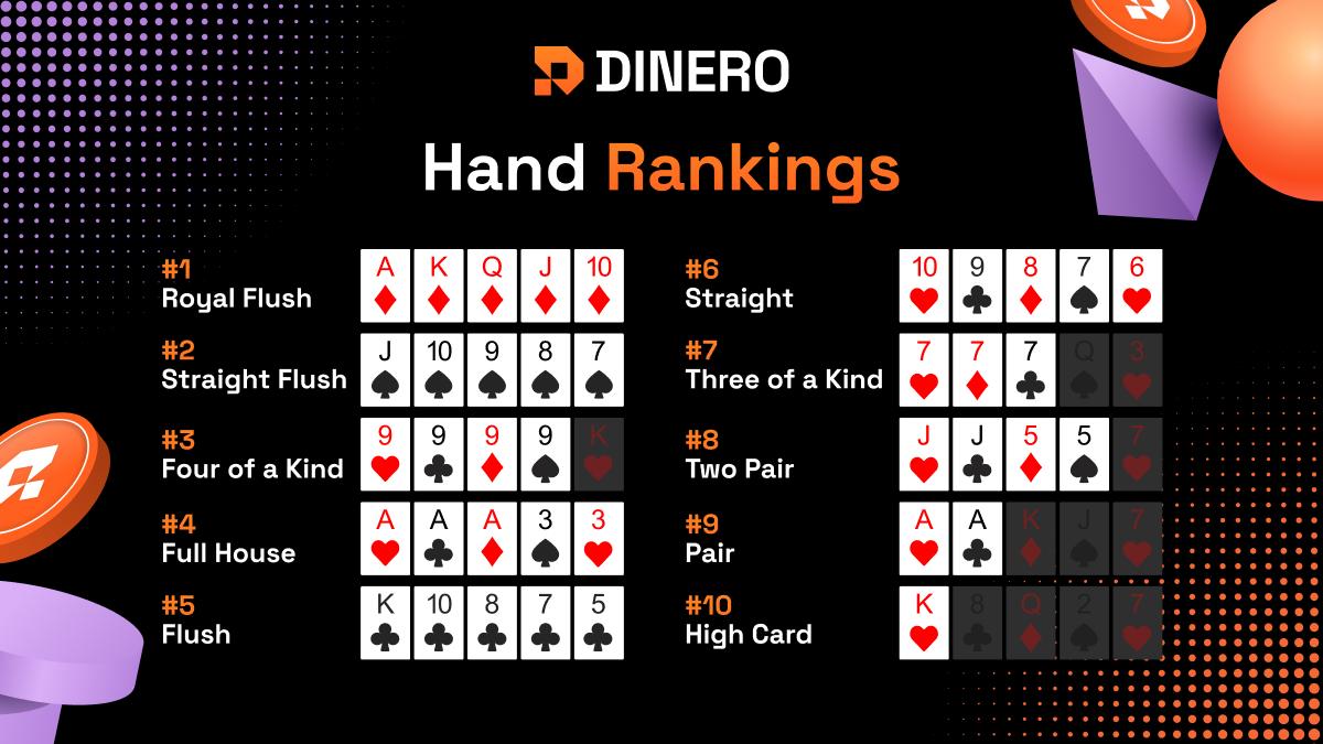 Ready to try your hand at poker?🃏 Check out $DINERO Poker's hand rankings, from the unbeatable Royal Flush to the humble High Card. Know your play, join the table at dinero.bet , and become part of a winning community.🤝