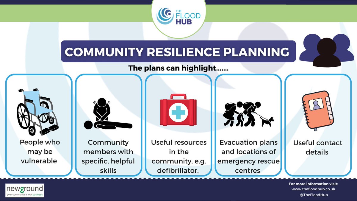 We've added a 'Community Flood Plan Development Guidance Notes & Template' to our Knowledge Hub. It contains all the information you need to consider when developing your #community emergency #flood response plan💧👥. thefloodhub.co.uk/wp-content/upl… #CommunityResilience