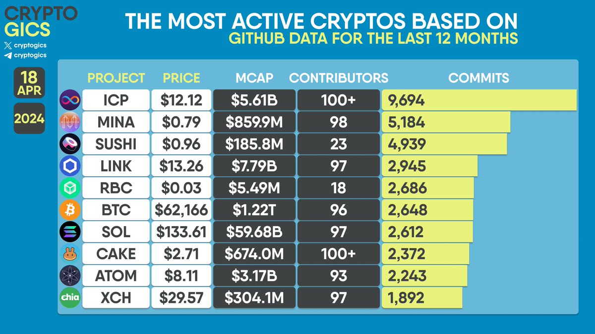 cryptogics's tweet image. THE MOST ACTIVE CRYPTOS BASED ON #GITHUB DATA FOR THE LAST 12 MONTHS

$ICP $MINA $SUSHI $LINK $RBC $BTC $SOL $CAKE $ATOM $XCH