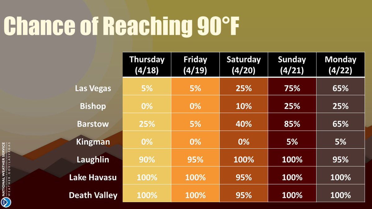 Temperatures slowly climb through the weekend, peaking on Sunday. Most of the area will reach the upper 80s and 90s, leading to minor/moderate HeatRisk. This will primarily affect those most sensitive to heat. #nvwx #cawx #azwx
