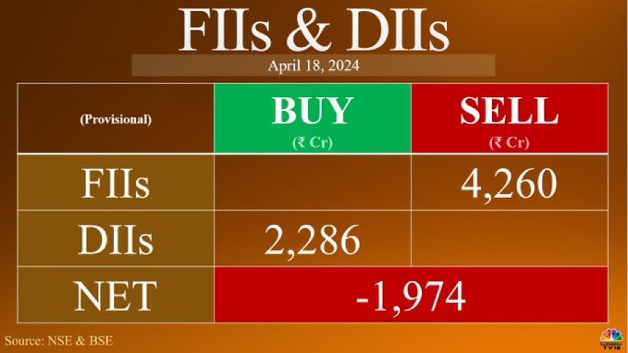 bjshah8001's tweet photo. Only FFis is not interested in Indian equities :
They are less than 1500
VS
15 + crores Retailers -Hnis - Pcbs
#diifii
#indiaffis https://t.co/MgztZhqhMs