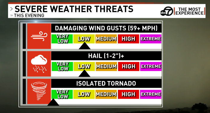 Almost all of the state under a Slight Risk of severe storms tonight. Biggest threat for us looks to be damaging winds. VERY low tornado threat here. That threat is greater NE of the state. Stay with the @KATVNews weather team. Follow @KATVBarry and @KATVJames