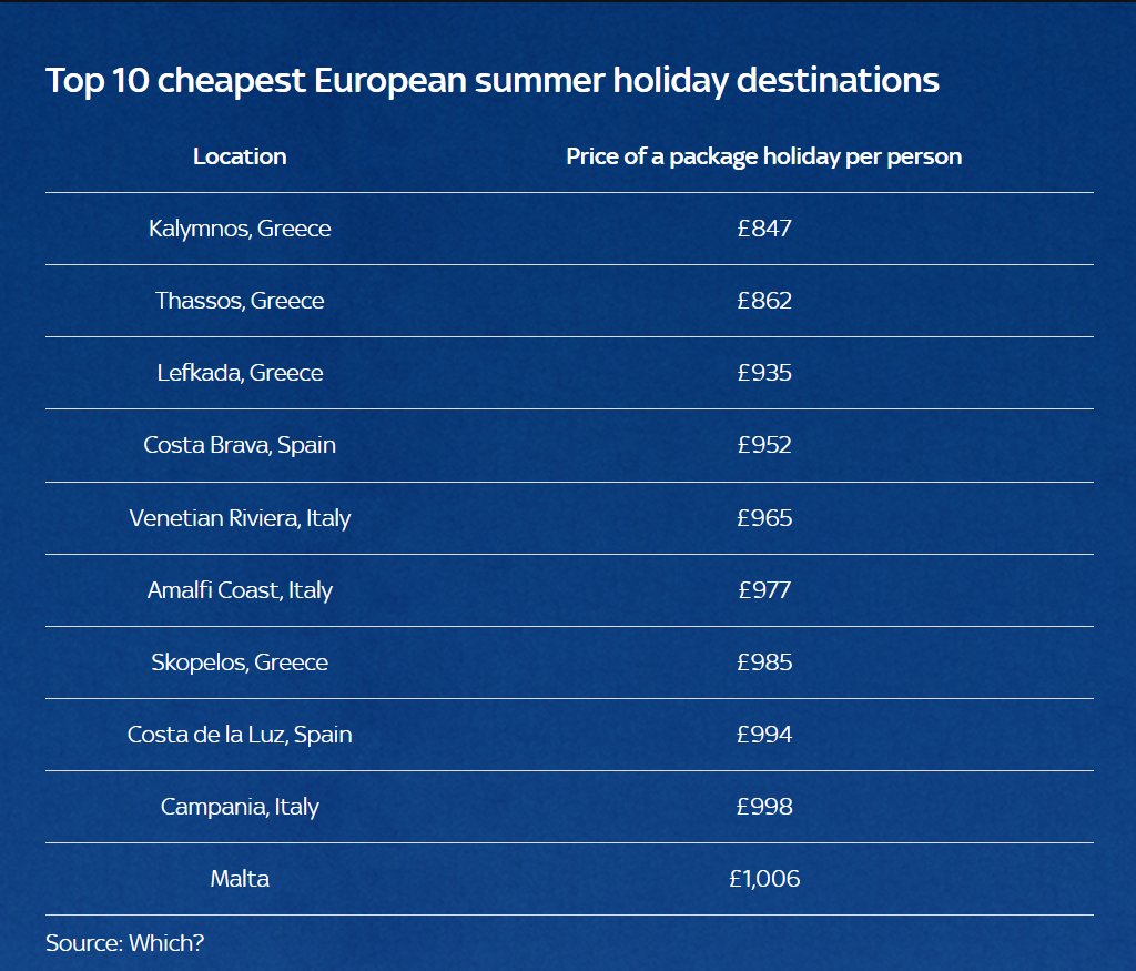 The 10 cheapest holiday destinations for British people:

Lowest: Kalymnos, Greece at £847/person.
Highest: Malta at £1,006/person.