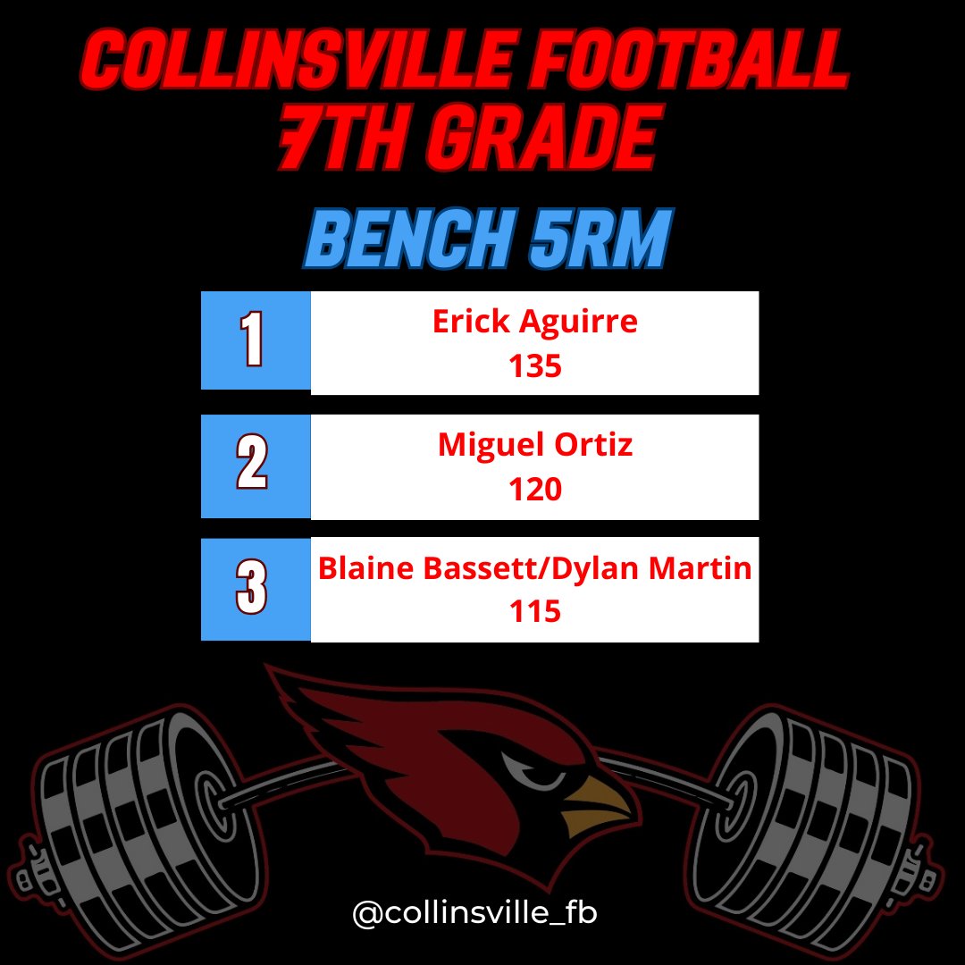 @Cville_Strength @HunterHaralson @collinsville_fb 7th grade off-season football top 3 performers on the 5 rep max bench! 🏈🔥#1 Erick Aguirre #2 Miguel Ortiz and tied at # 3 Blaine Bassett and @DHawkLife Way to work fellas! #ETC #BeUNcomfortable #CvilleCards2029