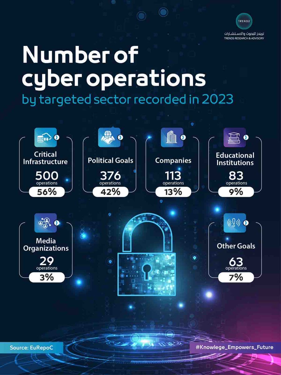 Number of cyber operations by targeted sector recorded in 2023 #Trends #Knowledge_Empowers_Future #CyberOperations #CyberSecurity