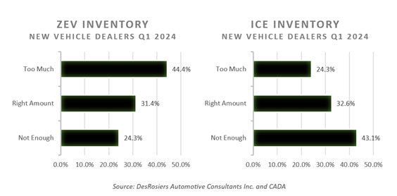 ZEV inventories are at record levels in Canada. The federal government's EV sales mandate designed to 'increase the supply' of EVs is redundant. Mass adoption depends on addressing the growing charging infrastructure gap and affordability challenges, not mandating sales.