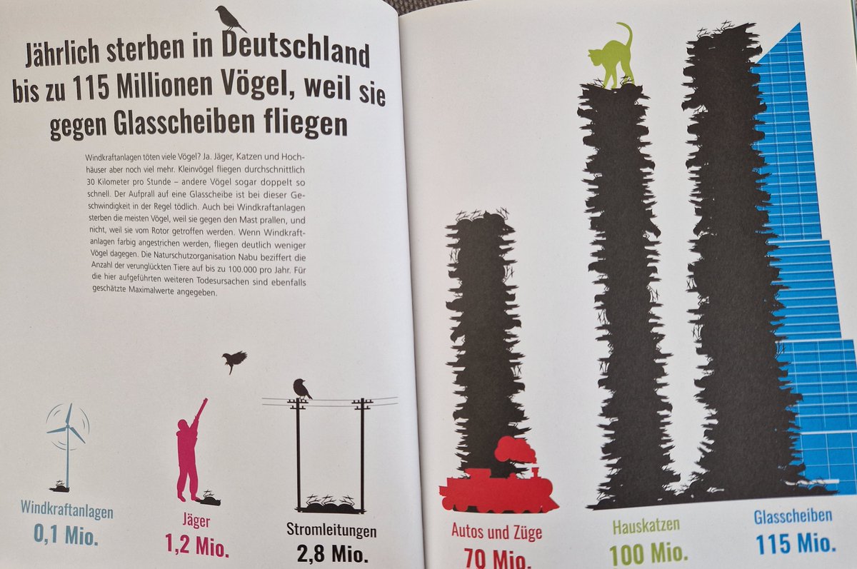 Woran wieviel Vögel in Deutschland sterben, hat das @Katapultmagazin anhand von @NABU_de-Zahlen vor vier Jahren in dieser Grafik übersetzt. Und nein, die Windräder sind nicht der größte Vogelfeind. Quelle: 102 grüne Karten zur Rettung der Welt (shop.falter.at/detail/9783518…)