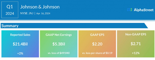 Key takeaways from Johnson & Johnson's (JNJ) Q1 2024 earnings report
#johnsonandjohnson #earnings #JNJ #pharmaceuticals #medicaldevices #biotechnology #consumerhealth

app.asai.alphastreet.io/test-drive/kno…