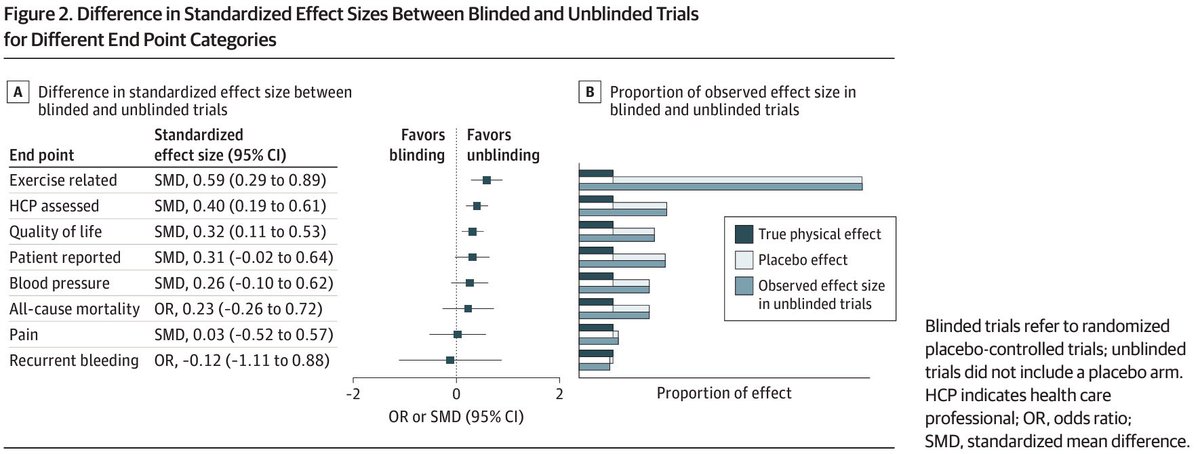 Q: Does blinding matter in RCTs of surgical procedures? A: Depends on the endpoint @JAMASurgery We compared placebo-controlled and open-label surgical trials to identify when the placebo effect is most powerful @rallamee @KatieEljadi @ImperialNHLI jamanetwork.com/journals/jamas…