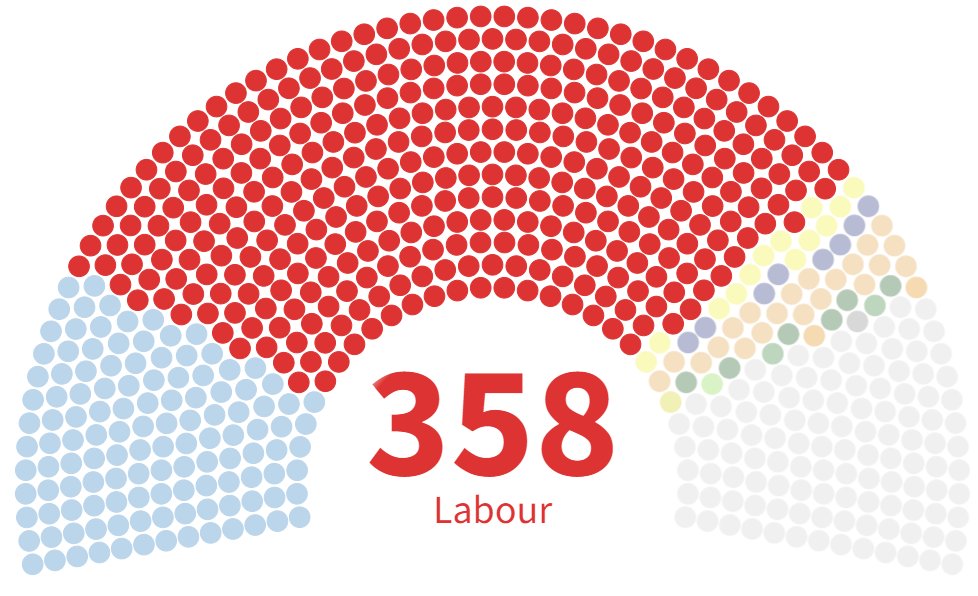 Latest seat forecast from the Election Data Vault: LAB 358-458 CON 124-219 LIB 21-51 SNP 11-32 OTH 21-26 electiondatavault.co.uk/handicapping/f…